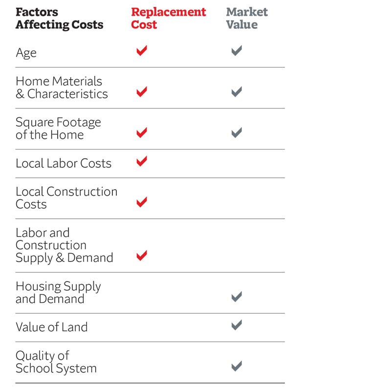 Factors Affecting Replacement Costs Chart