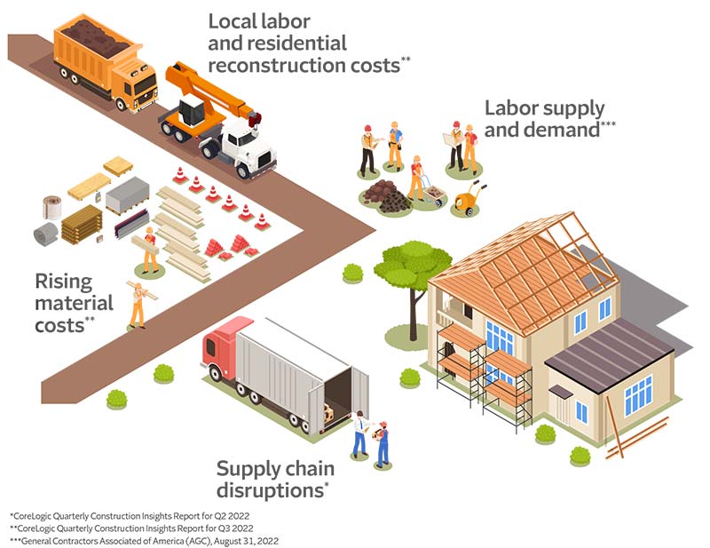 Factors Affecting Replacement Costs Infographic